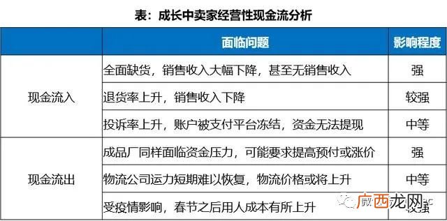 现金销售收入是什么意思,为什么要区别所得税税前和税后的净现金流量?