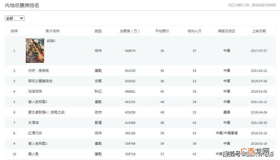 中国影史票房,中国历史票房榜排名前十？