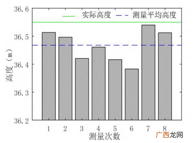 如何测量海拔高度,如何测定当地经纬度和海拔？