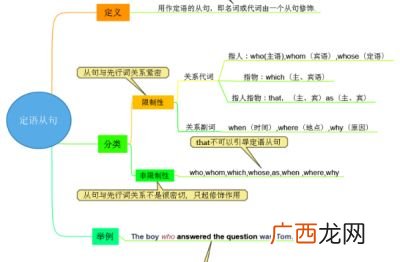 什么是定语从句中的定语,英语中定语在谁的后面？