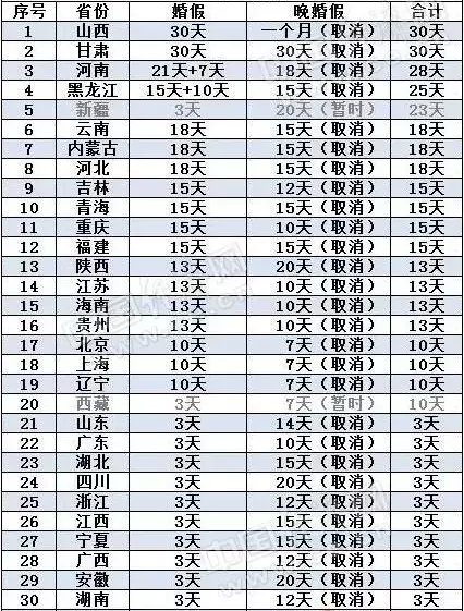 浙江法定婚假多少天,2020年全国婚假一览表？