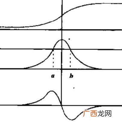 二阶导数有什么用啊,关于二阶导数意义的解释？