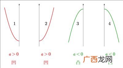 函数凹凸性的判断方法,凹凸性定义公式怎么来的？