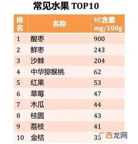 哪些水果维c含量高,富含维生素c水果有哪些？