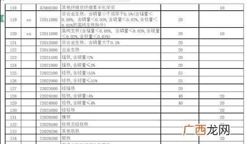出口关税税率是多少,出口货物征收率是什么意思？