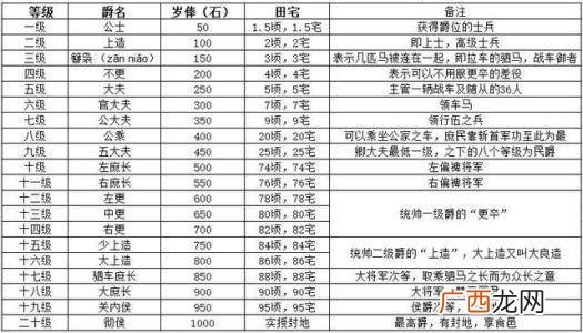 秦国二十四等爵位都有那此,秦王爵位？