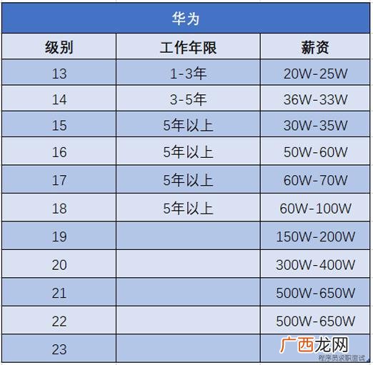 p7是什么级别,用友p7是什么级别？