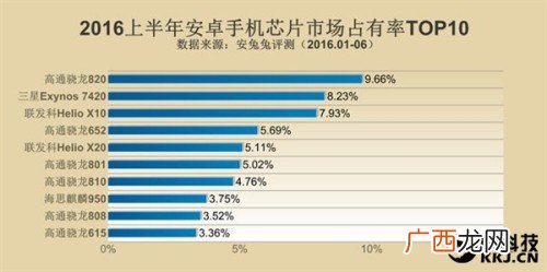 手机处理器排行榜前十名,oppo手机处理器性能排行？