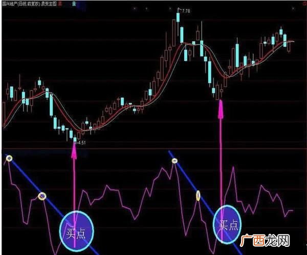 Bias超买是什么意思,怎么使用BIAS指标BIAS指标使用方法有哪些？