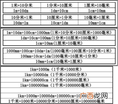 一毫米等于多少米,米,分米,厘米,毫米怎么换算？