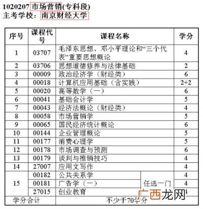市场营销专业考研科目明细,市场营销最好考研方向？
