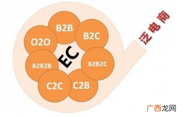 电商b2c和c2c是什么意思,b2c和c2c区别？