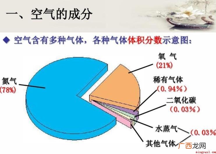 空气中的化学成分有什么 空气中的成分有哪些