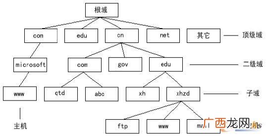 简述域名系统的组成,dns域名空间是由什么组织的分层域名组成的集合？