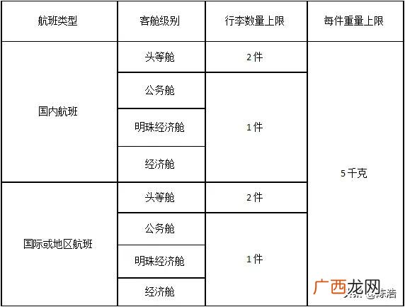 南航托运超重怎么收费,南方航空超重收费标准？
