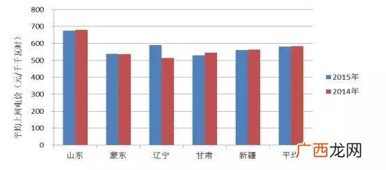 上网电价是什么意思,标杆电价与上网电价的区别是什么？
