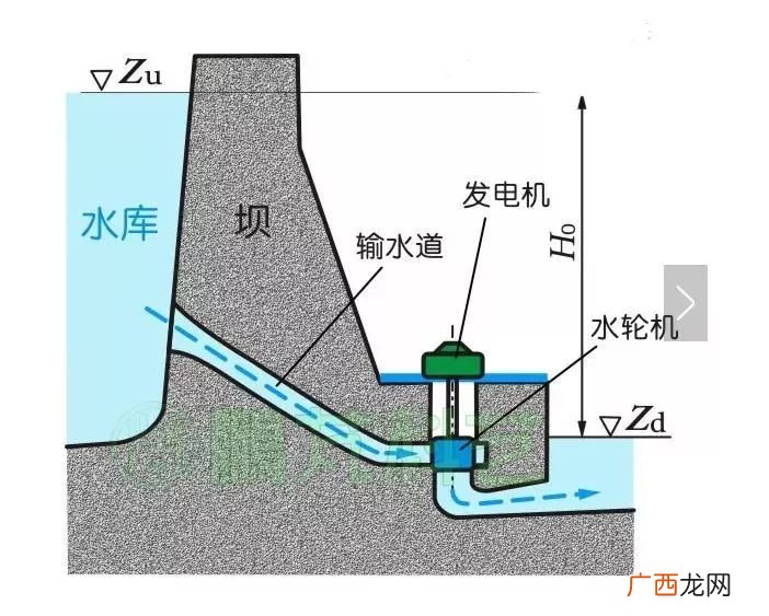 水力发电的原理是什么,水轮发电机发电原理？