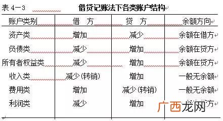 借方贷方分别指的是什么,贷方和借方各表示什么?