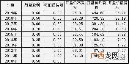 不复权和前复权的区别,不除权与不复权的区别？