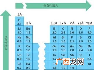 什么是电负性差,分子的极性指的是电负性差值？