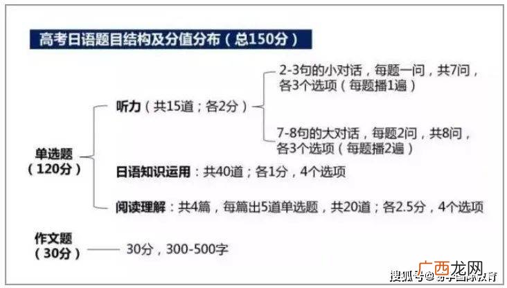 高考日语相当于n几,日语十级相当于n几？