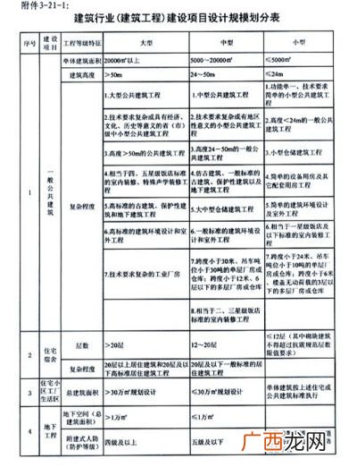 工程类别是怎么划分,建筑工程类别划分？