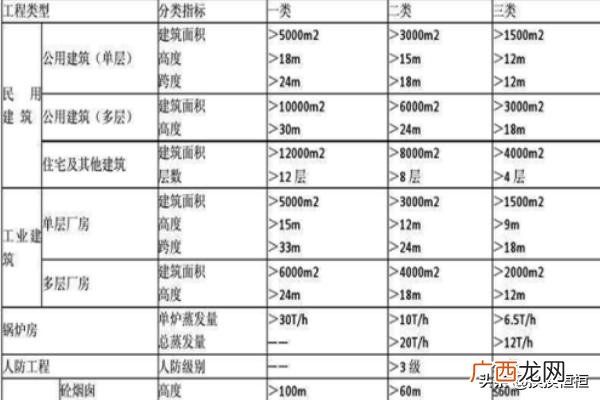 工程类别是怎么划分,建筑工程类别划分？