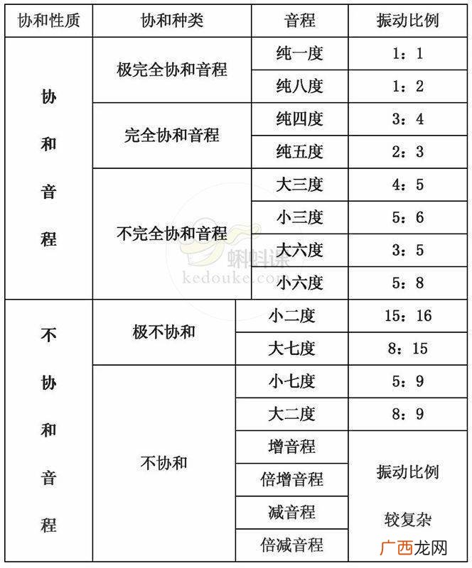 不协和音程包括什么,8度以外的音程叫做什么？