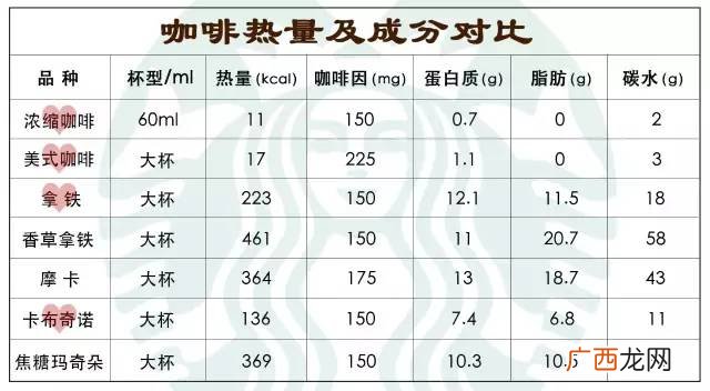 星巴克咖啡热量排行表是怎么样的,星巴克里哪种咖啡热量和糖分最低~~急？