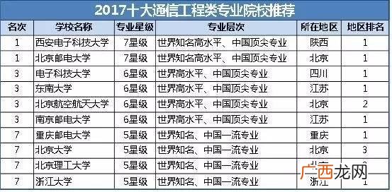 通信工程好就业吗,通信工程专业的就业前景如何？都可以进入什么领域工作？