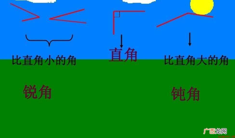 如何辨别锐角和钝角? 怎样辨别锐角和钝角