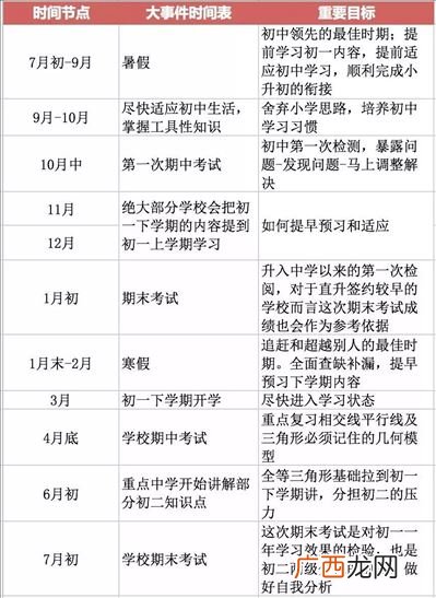 初一初二初三各要学习哪些科目,初一中考科目排序？
