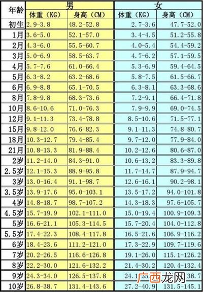 出生正常体重标准是多少正常,新生儿体重50天应该长到多少？
