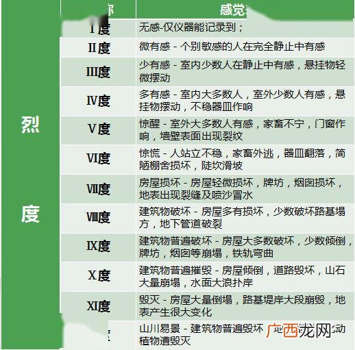 地震等级有多少叫什么,地震等级的划分？