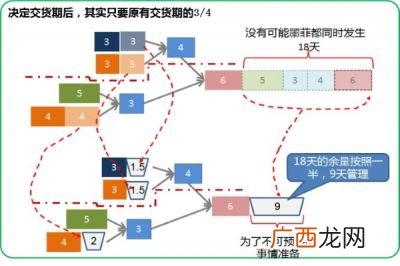 关键链法和关键路径法有什么不同,关键链法和关键路径的区别？