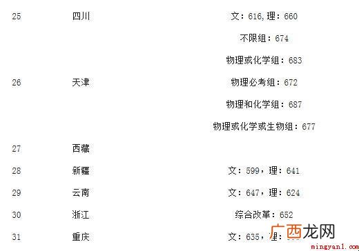 中山大学2021录取分数线是多少