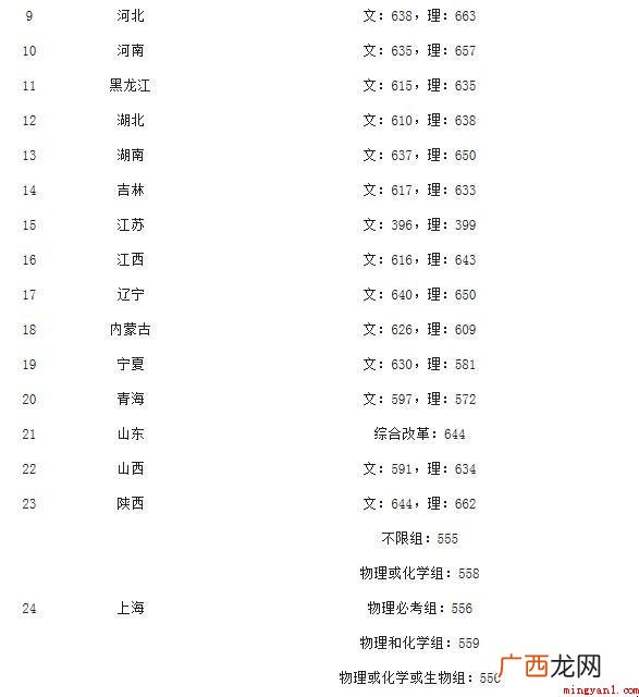 中山大学2021录取分数线是多少