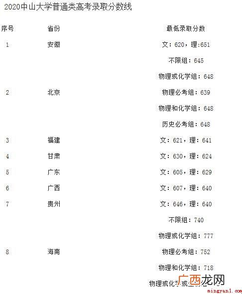 中山大学2021录取分数线是多少