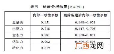 内容效度的评估方法,效度的分类及各类效度的估计方法？