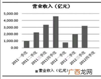 营业总收入和营业收入区别,为什么报表中营业收入和营业总收入不同？