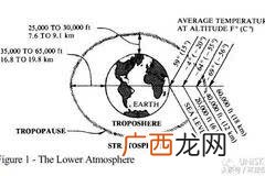 对流层平流层还有什么层,对流层分为几个层次？