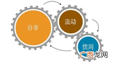 共享经济是什么,平台经济，共享经济和租赁经济都是指什么？