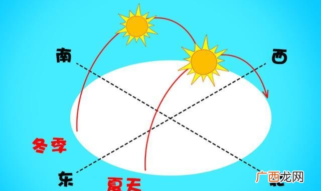 太阳升起方向年变化规律,太阳升起方向年变化规律？