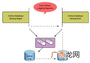 热备份和冷备份的区别,服务器冷备用和热备用的区别？