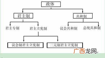 议会制君主立宪制,比较议会制君主立宪制、议会制共和制、总统制共和制异同？