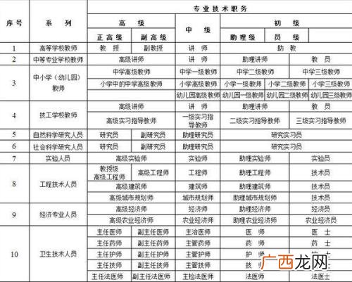 档案管理初级职称分为哪几类,档案职称级别一览表？