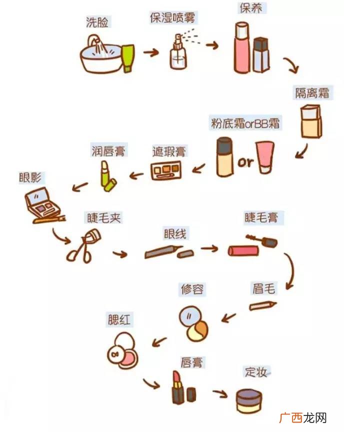 化妆的顺序有哪些,4步化妆顺序口诀？
