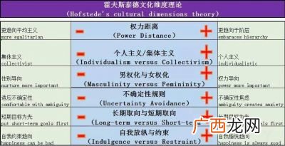 霍夫斯泰德的文化价值理论,霍夫斯泰德价值观理论？