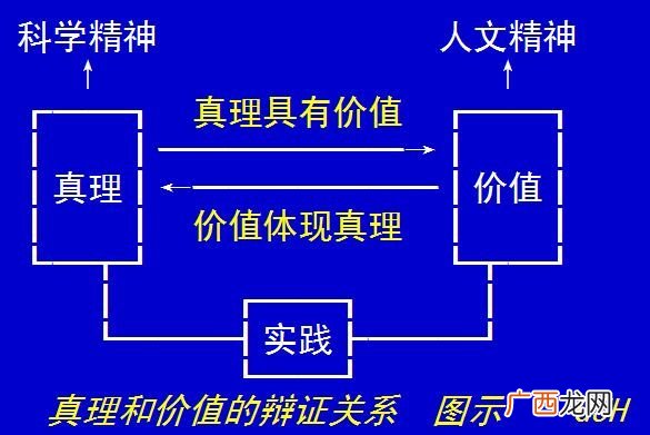 真理和客观真理的关系是什么,真理和真理原则的区别？