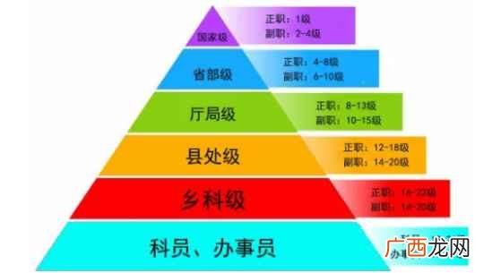 正科实职与二级主任科员在职务层级上其实是一样的 一级主任科员是什么级别